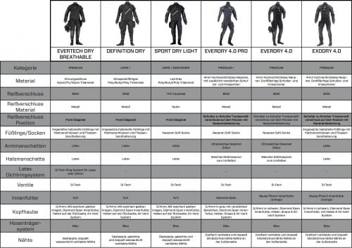 scubapro_exodry_4_trockentauchanzug_tabelle Tabelle Tockentauchanzüge